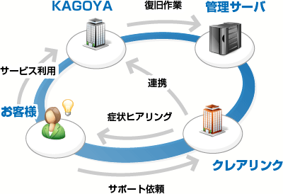 ファイル転送システム デジ急便iDCプラン 保守体制