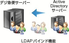 ファイル転送システム　デジ急便パッケージ　LDAPバインド機能